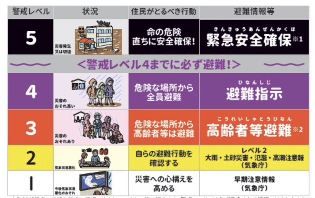 災害警報レベルの表